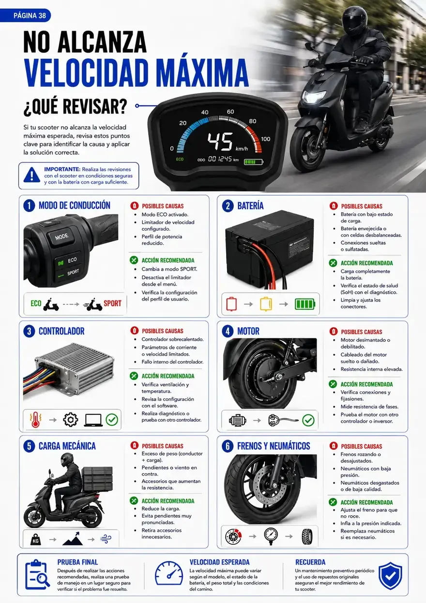 Flujograma: no alcanza velocidad máxima